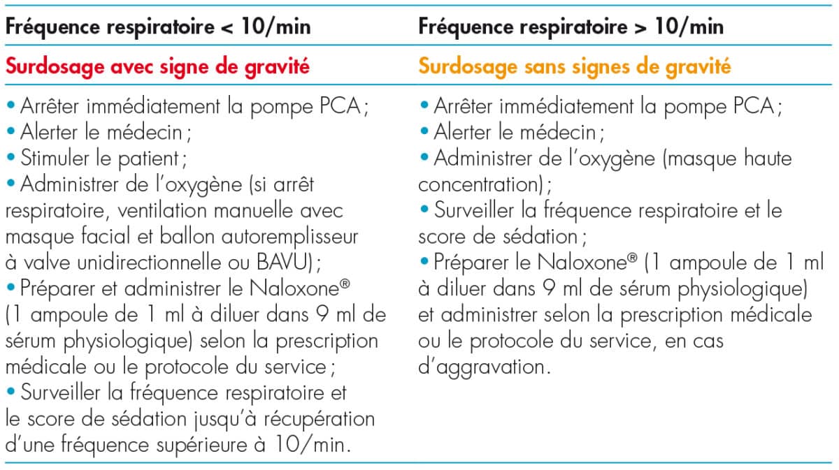 Pose d'une Pompe PCA : morphine prise en charge de la douleur aiguë