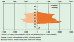 pyramide des ages infirmières