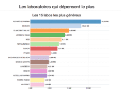 Sunshine Act : 245 M€ de cadeaux en 2,5 années