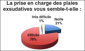 plaie_exsudative_graph3