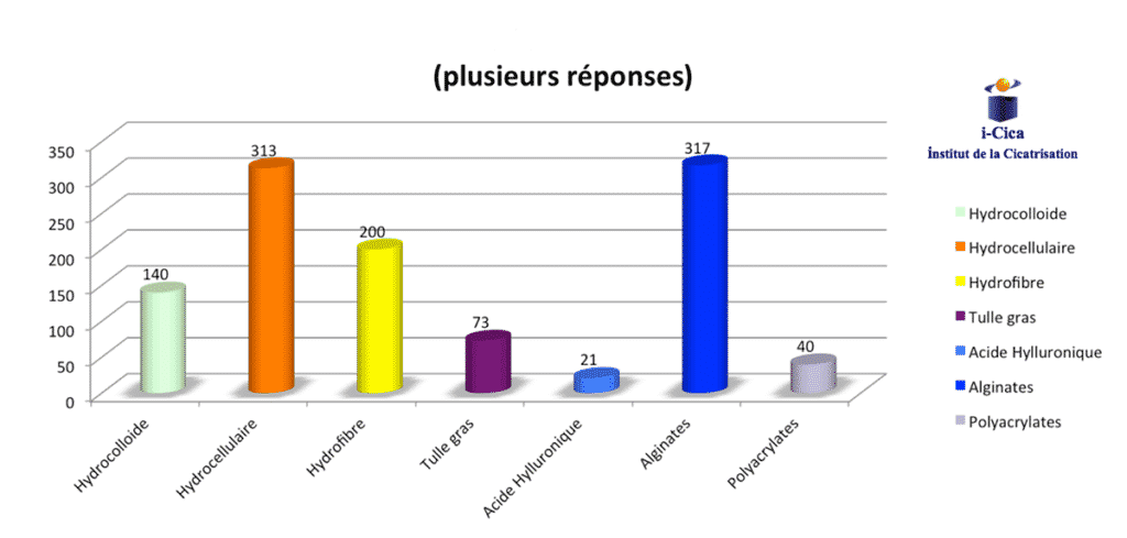 enquete plaies exsudatives infirmier medecin fig3