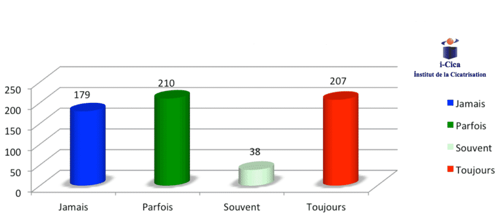 enquete plaies exsudatives infirmier medecin fig4