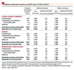 Fonction publique hospitalière : salaire net moyen