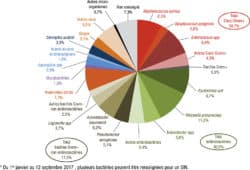 Infections nosocomiales : plus de 23 000 signalements externes depuis 2001