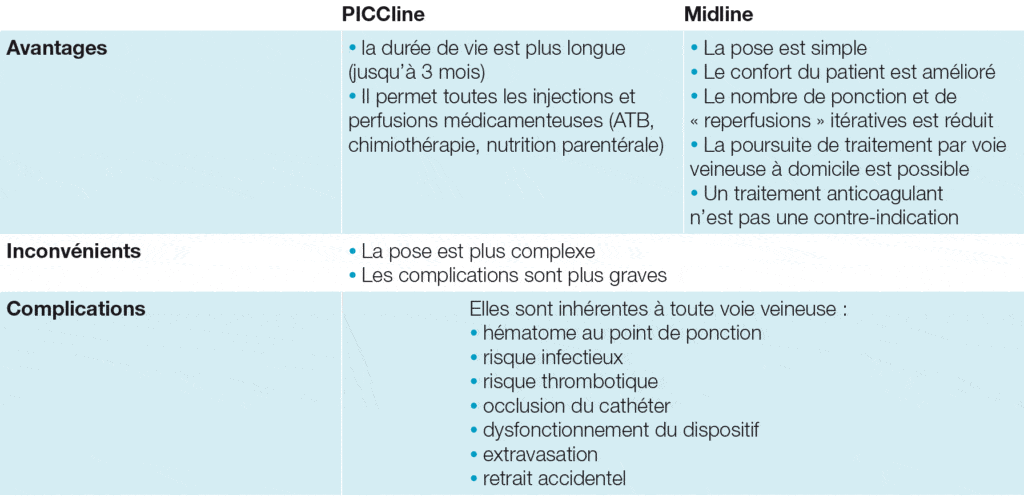 PICCline - Midline : Avantages, inconvénients et complications