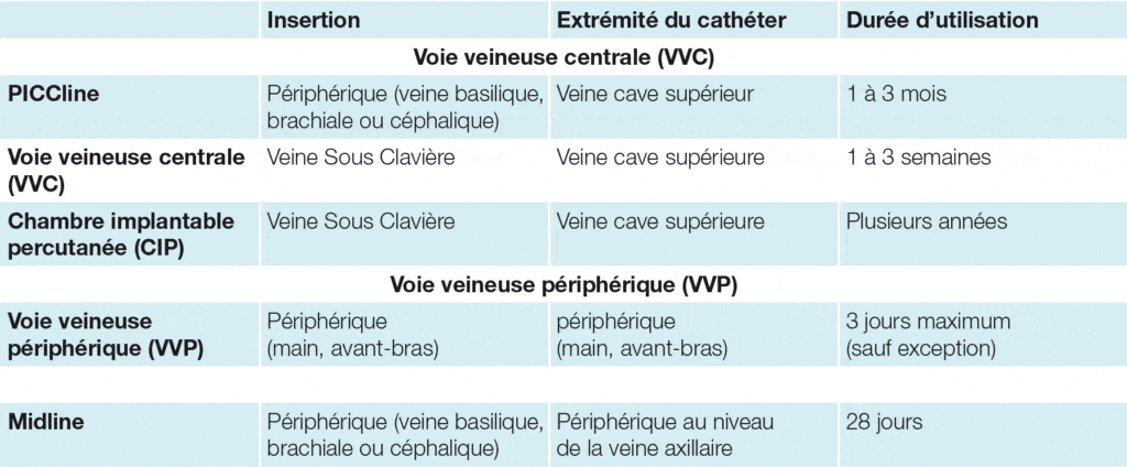 Position extrémité du cathéter