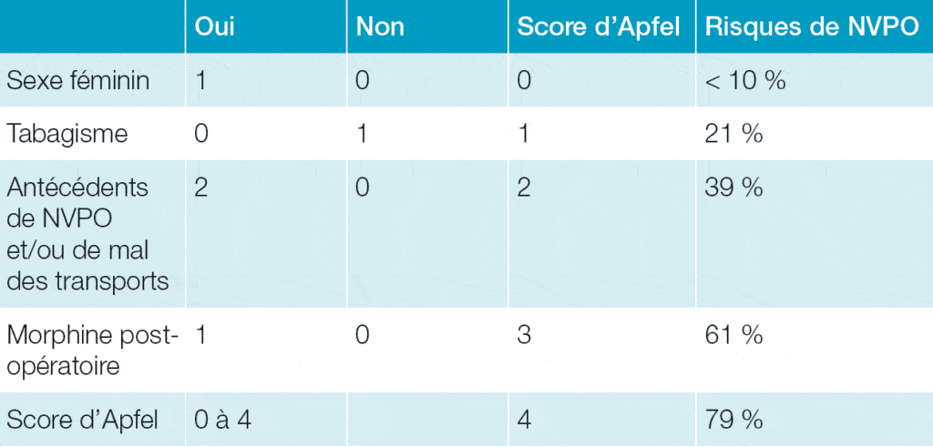 coelioscopie score d'Apfel