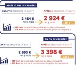 De 2000 à 3583 euros net pour les infirmiers : une nouvelle augmentation est actée