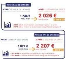 En comptabilisant la première revalorisation du Ségur, un infirmier en début de carrière voit son salaire évoluer de 290 euros net par mois