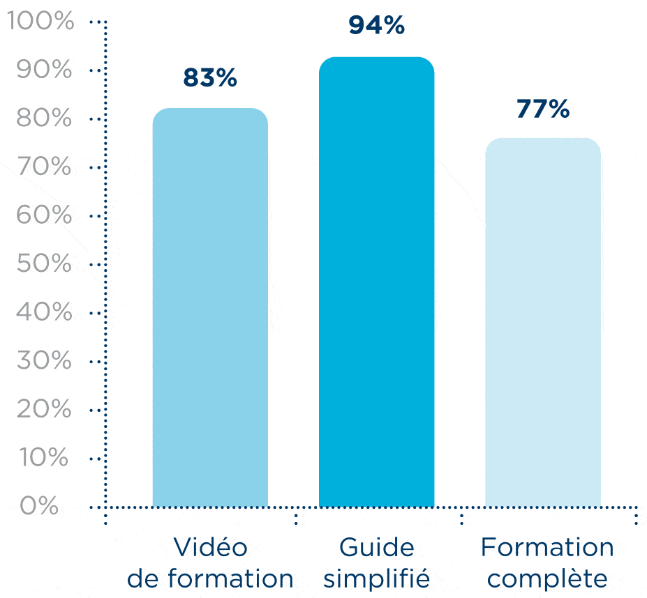 Proportion de soignants ayant trouvé que les outils de formation proposés permettaient de mieux poser les bandes UrgoK2