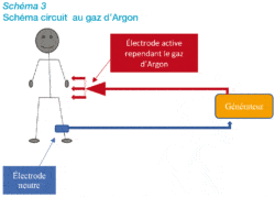 Schéma circuit au gaz d’Argon