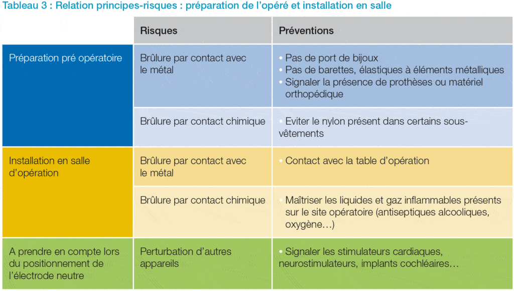 Relation principes-risques : préparation de l’opéré et installation en salle