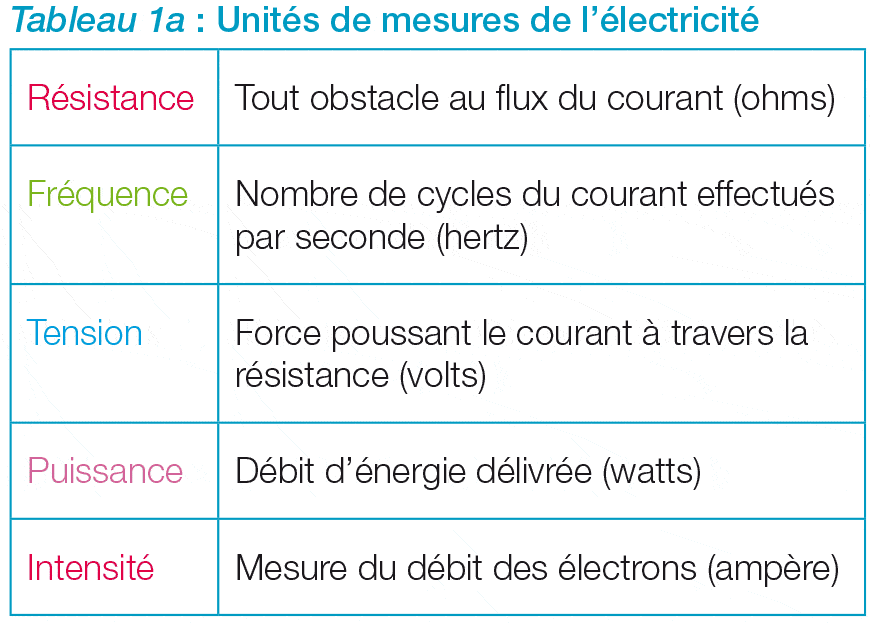 Tableau 1a : Unités de mesures de l’électricité