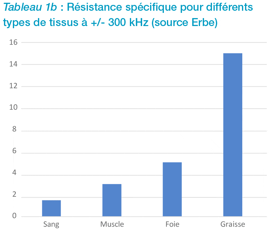 Tableau 1b : Résistance spécifique pour différents types de tissus à +/- 300 kHz (source Erbe)