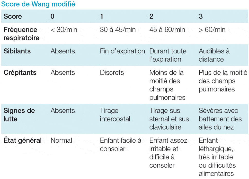 Bronchiolite Score de wang modifié