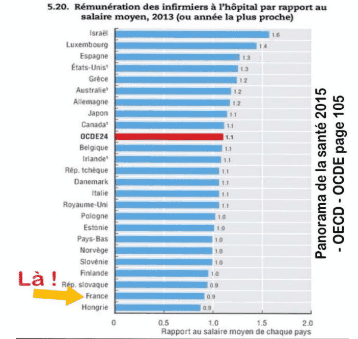 rémunération des infirmiers à l'hôpital par rapport au salaire moyen