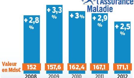Dépenses de l’assurance maladie : la diète en 2015