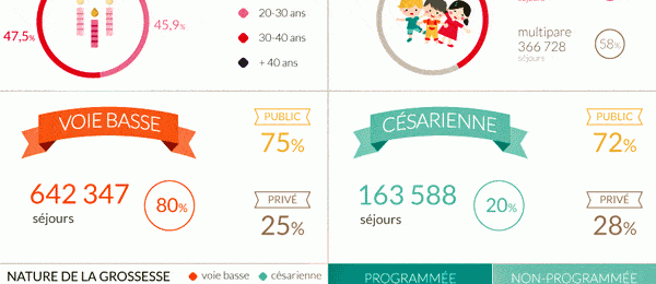 Un taux de césariennes un peu plus élevé dans le privé