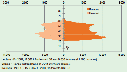 Un quart des soignants a passé le cap de la cinquantaine