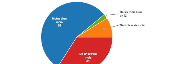 Une enquête de la FNESI relève une hausse du chômage infirmier