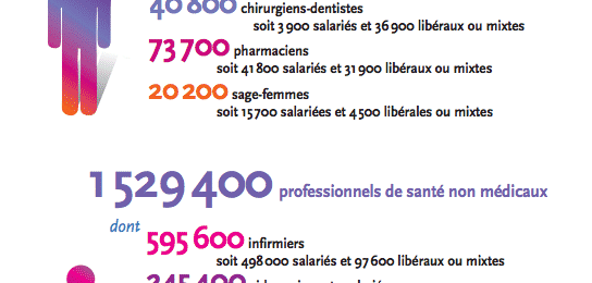 595 600 infirmiers selon la DGOS