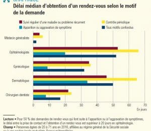 La moitié des rendez-vous sont obtenus en 2 jours chez le généraliste, en 52 chez l’ophtalmologiste