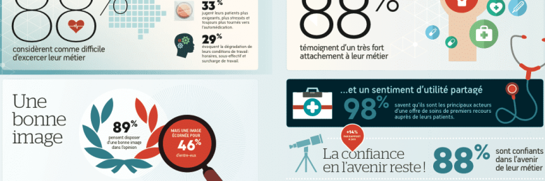 91 % des infirmiers expriment une difficulté d’exercice