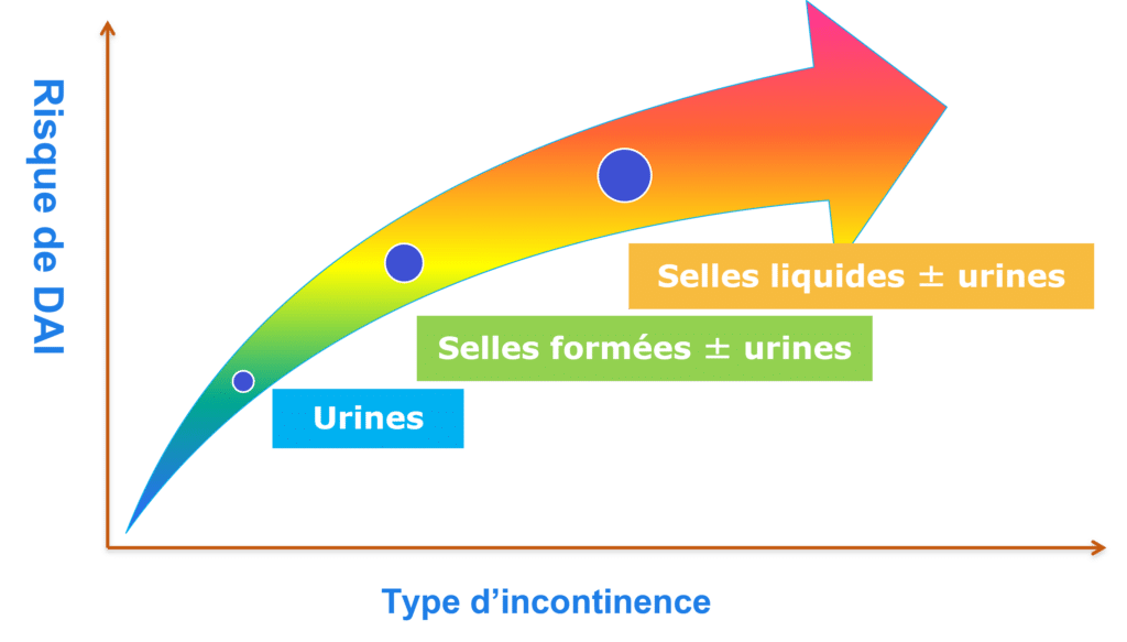 Risque de développer une DAI  dermatite associée à l'incontinence